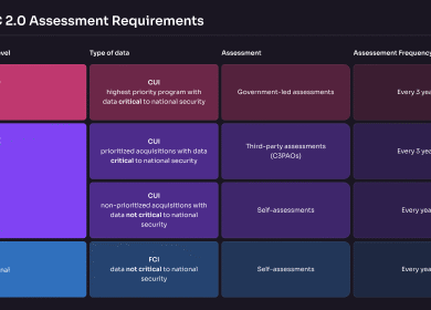 CMMC level 1 requirements