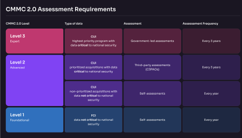 CMMC level 1 requirements