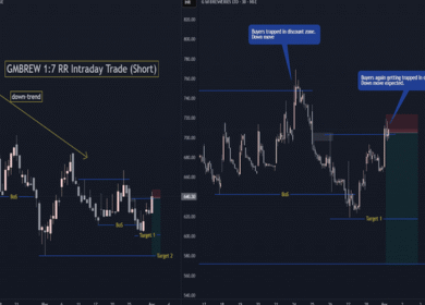 Intraday Trading Timing