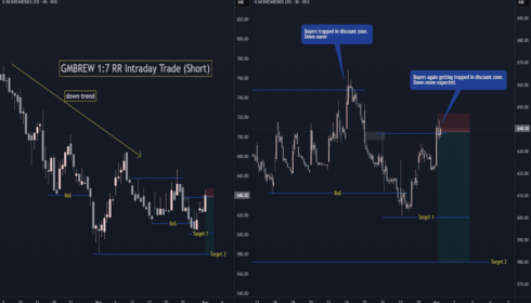 Intraday Trading Timing